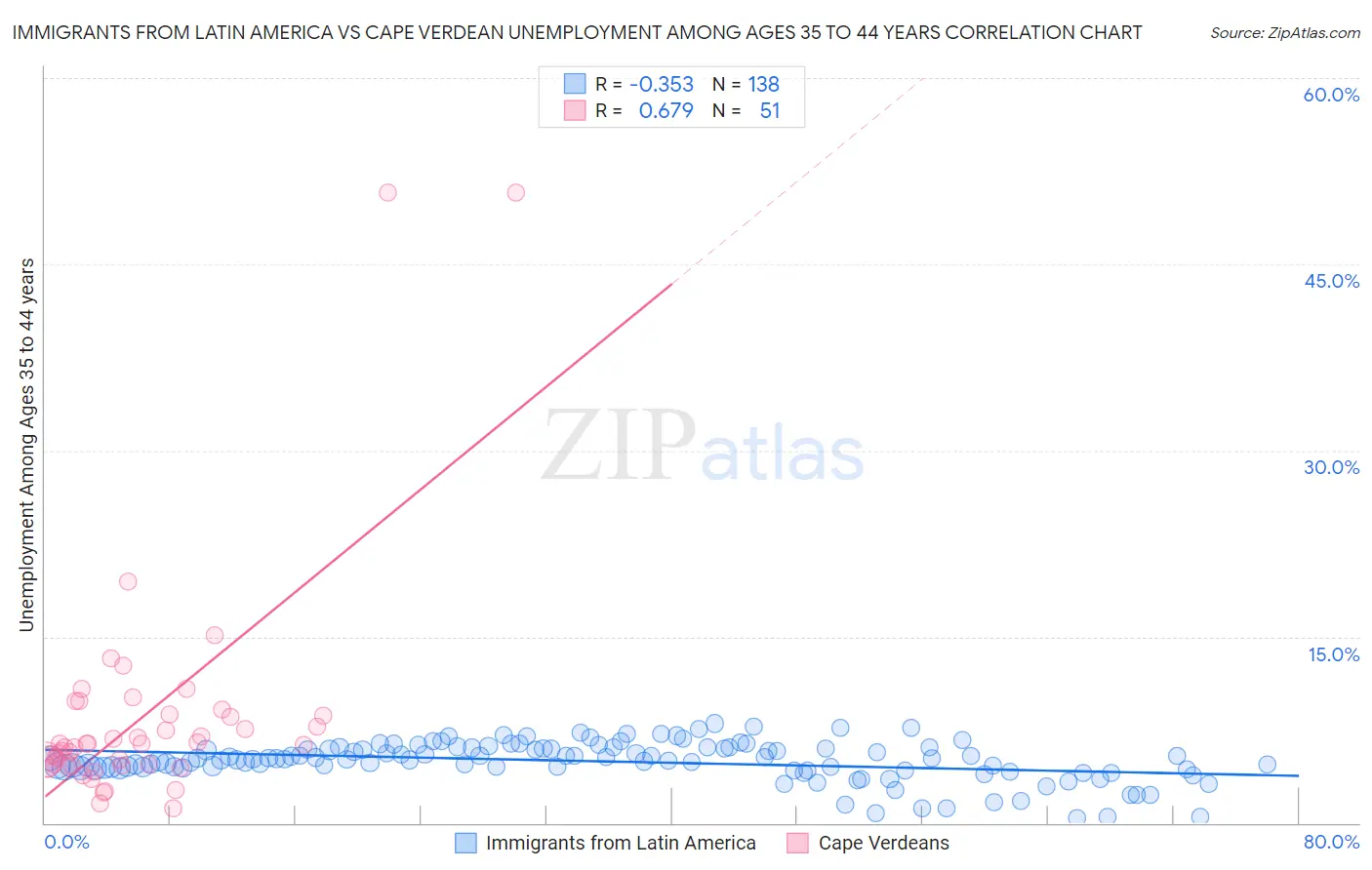 Immigrants from Latin America vs Cape Verdean Unemployment Among Ages 35 to 44 years