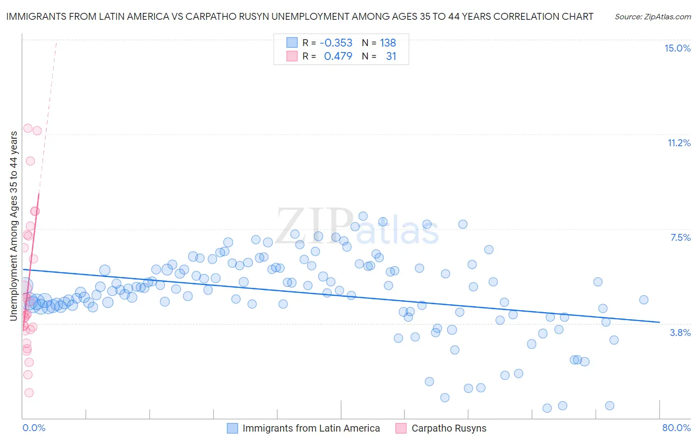 Immigrants from Latin America vs Carpatho Rusyn Unemployment Among Ages 35 to 44 years