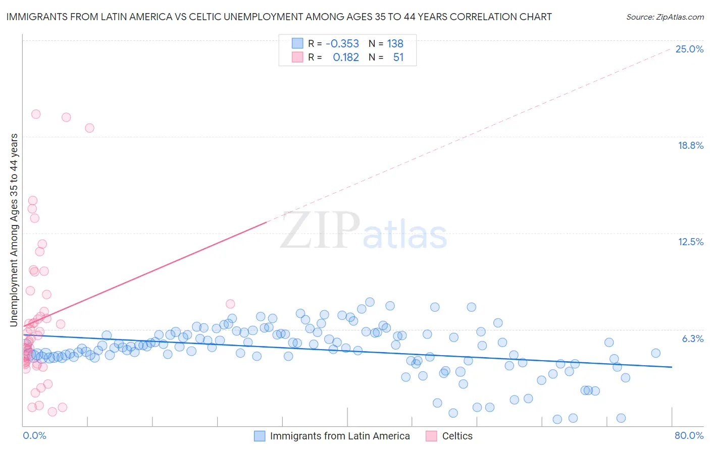 Immigrants from Latin America vs Celtic Unemployment Among Ages 35 to 44 years