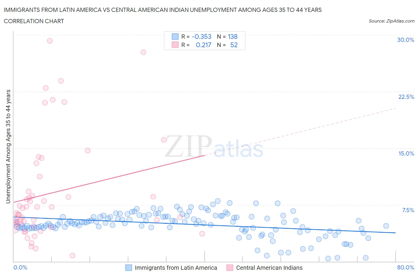 Immigrants from Latin America vs Central American Indian Unemployment Among Ages 35 to 44 years