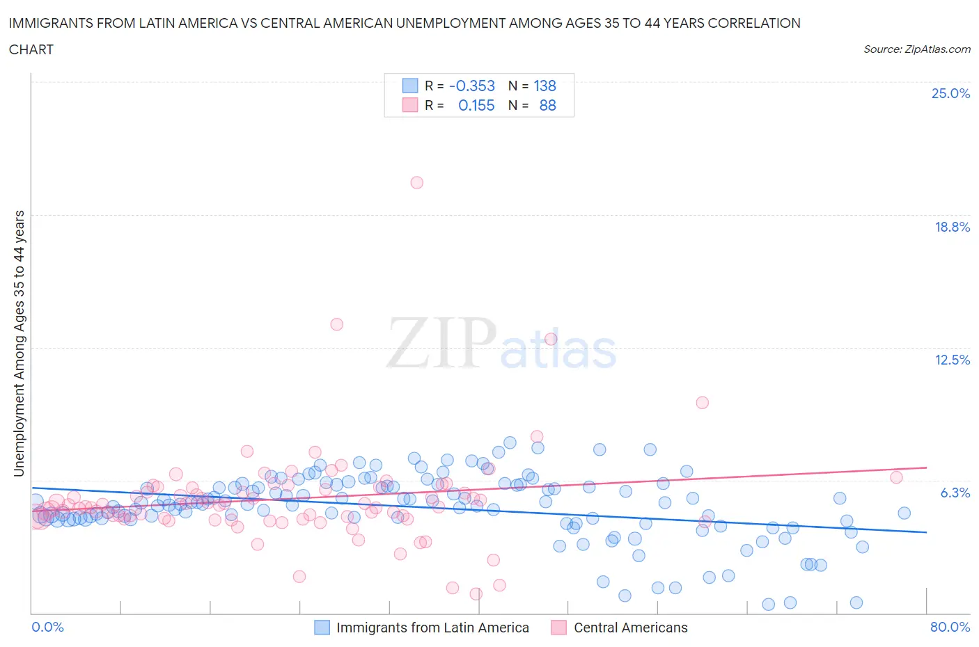 Immigrants from Latin America vs Central American Unemployment Among Ages 35 to 44 years