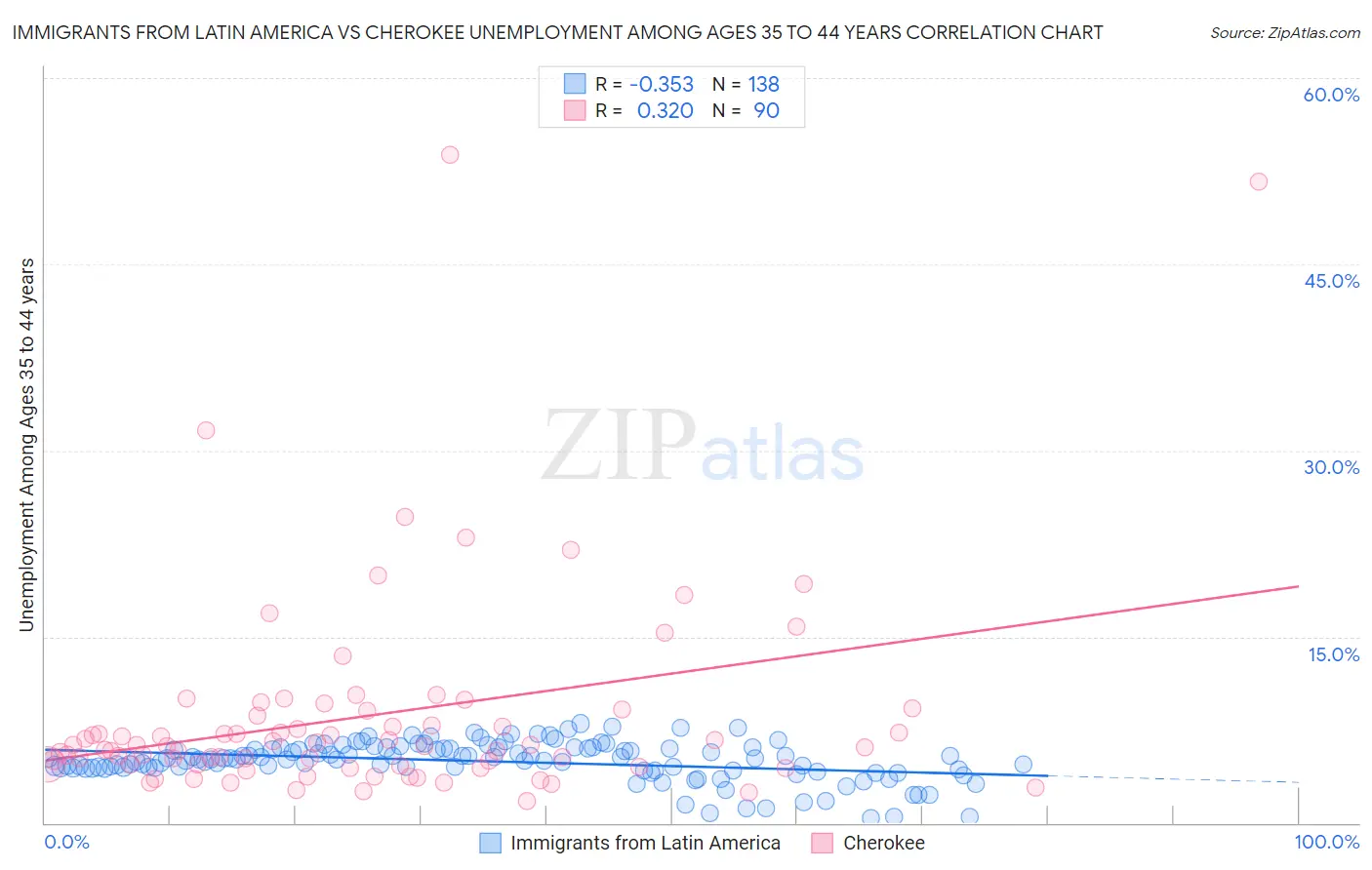 Immigrants from Latin America vs Cherokee Unemployment Among Ages 35 to 44 years