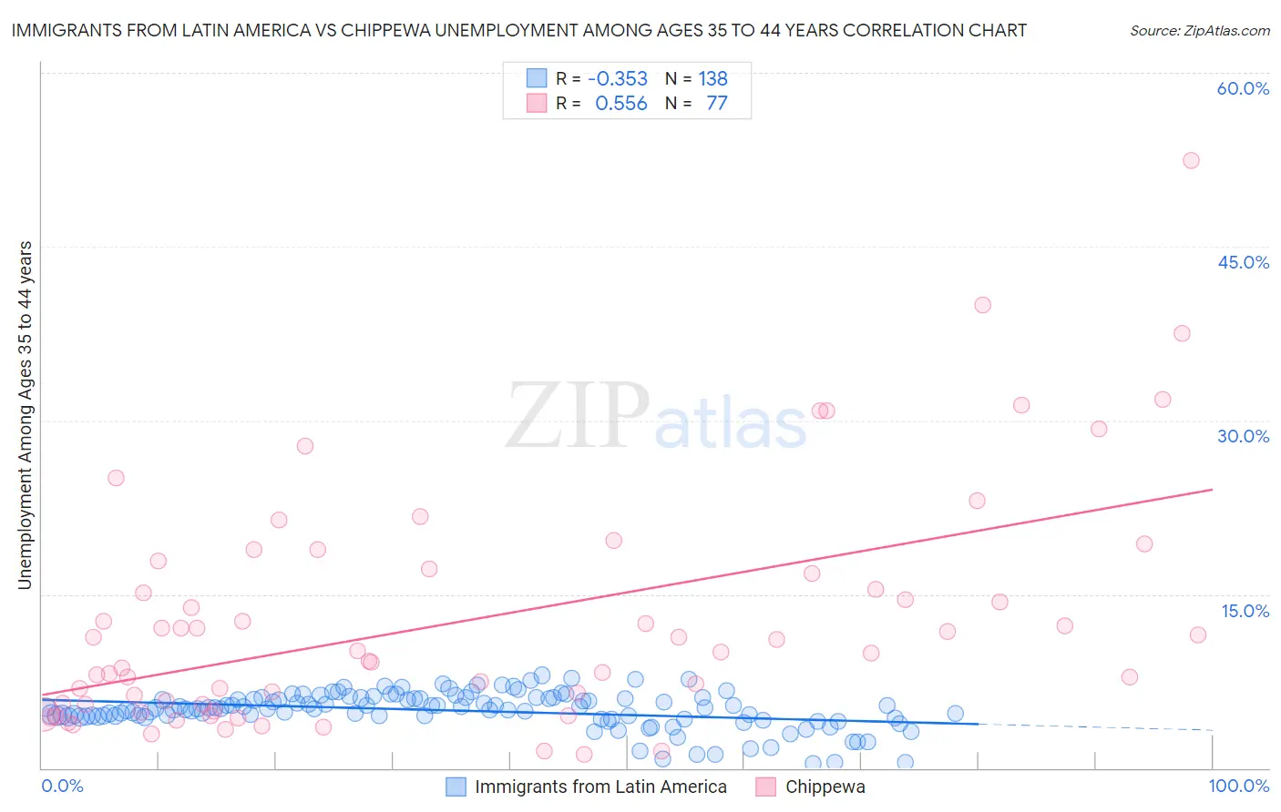 Immigrants from Latin America vs Chippewa Unemployment Among Ages 35 to 44 years