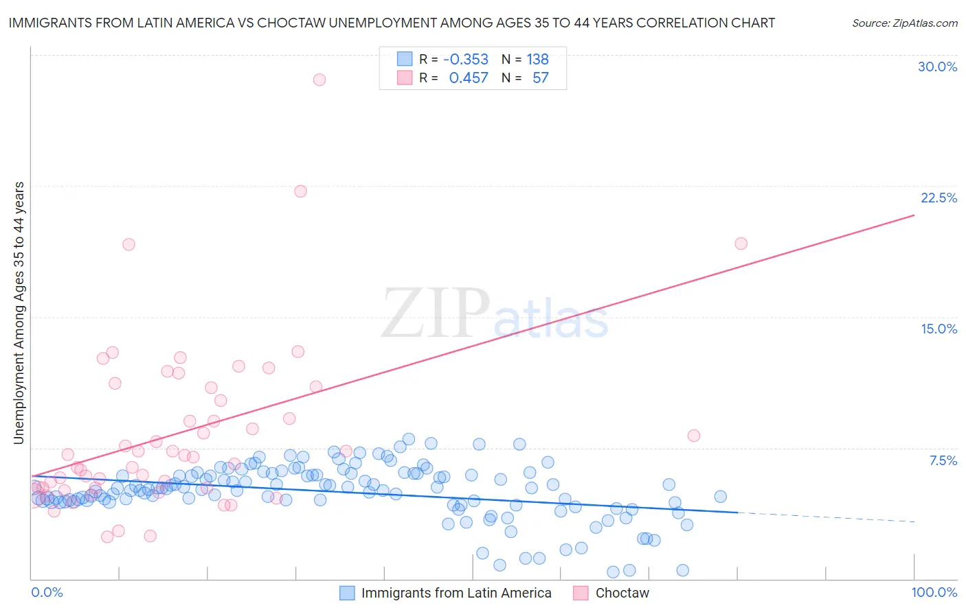 Immigrants from Latin America vs Choctaw Unemployment Among Ages 35 to 44 years