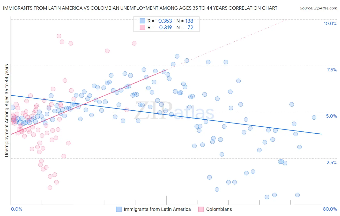 Immigrants from Latin America vs Colombian Unemployment Among Ages 35 to 44 years