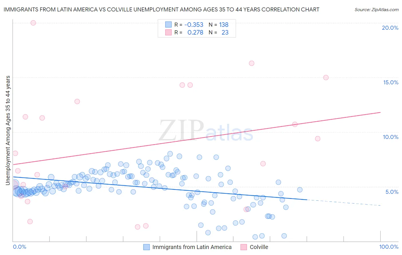 Immigrants from Latin America vs Colville Unemployment Among Ages 35 to 44 years