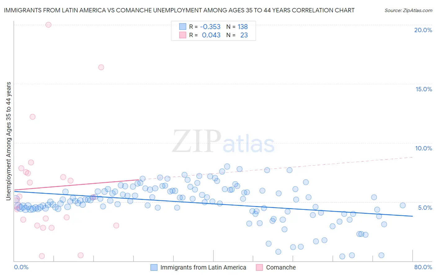 Immigrants from Latin America vs Comanche Unemployment Among Ages 35 to 44 years
