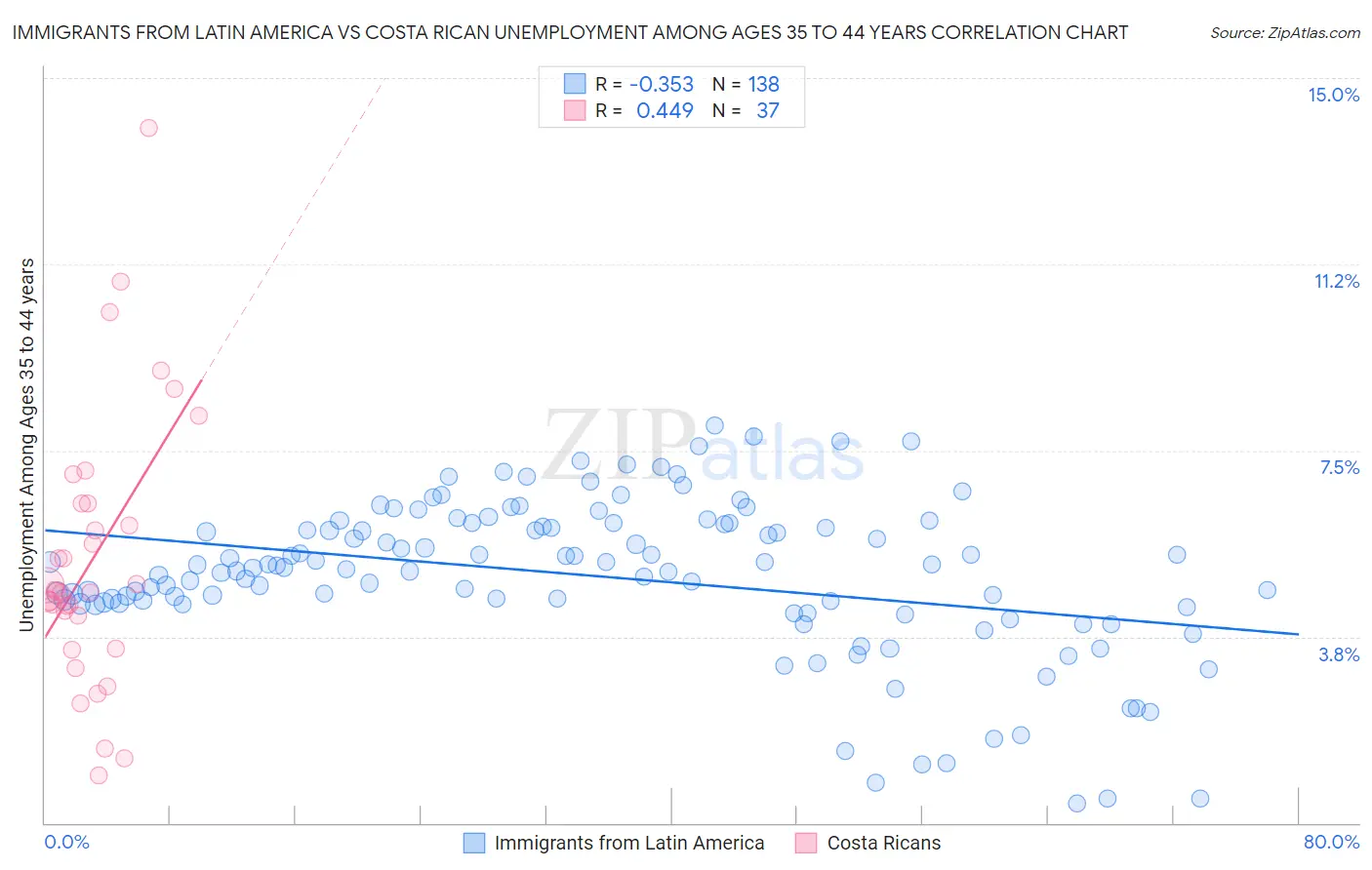 Immigrants from Latin America vs Costa Rican Unemployment Among Ages 35 to 44 years