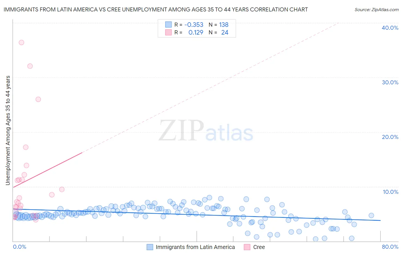 Immigrants from Latin America vs Cree Unemployment Among Ages 35 to 44 years