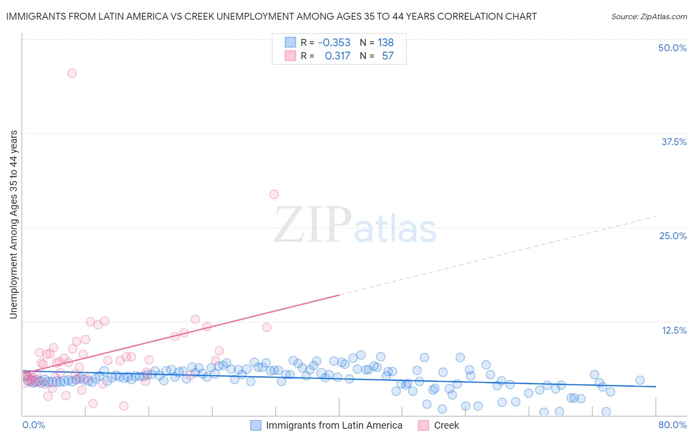 Immigrants from Latin America vs Creek Unemployment Among Ages 35 to 44 years