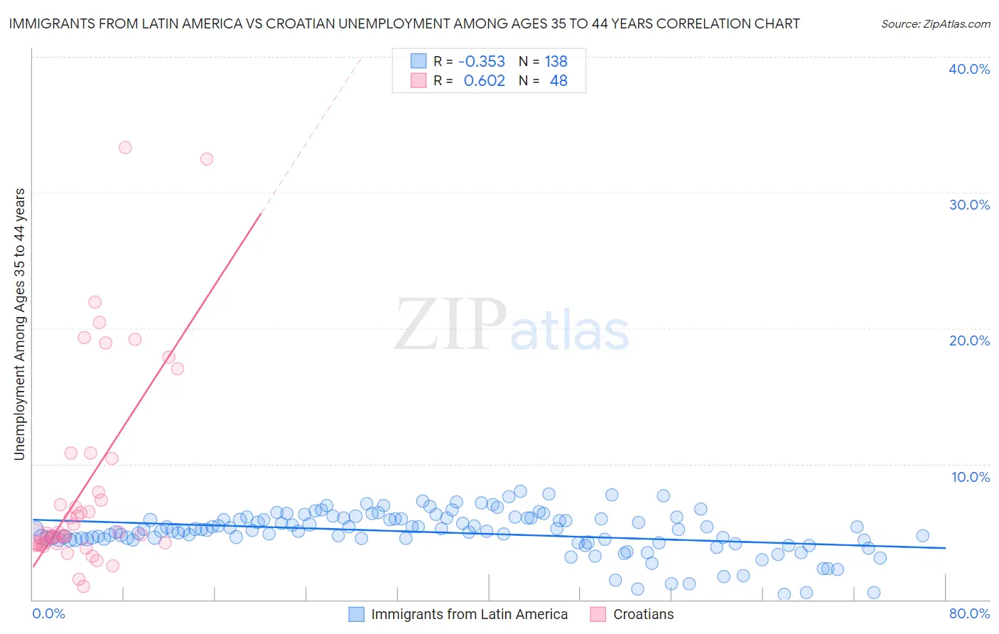 Immigrants from Latin America vs Croatian Unemployment Among Ages 35 to 44 years