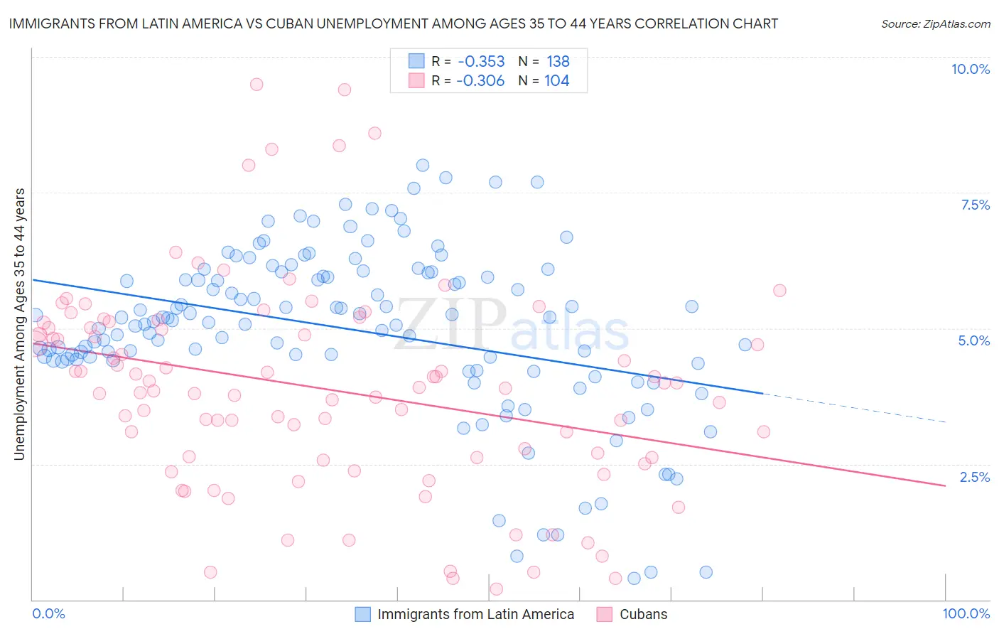 Immigrants from Latin America vs Cuban Unemployment Among Ages 35 to 44 years