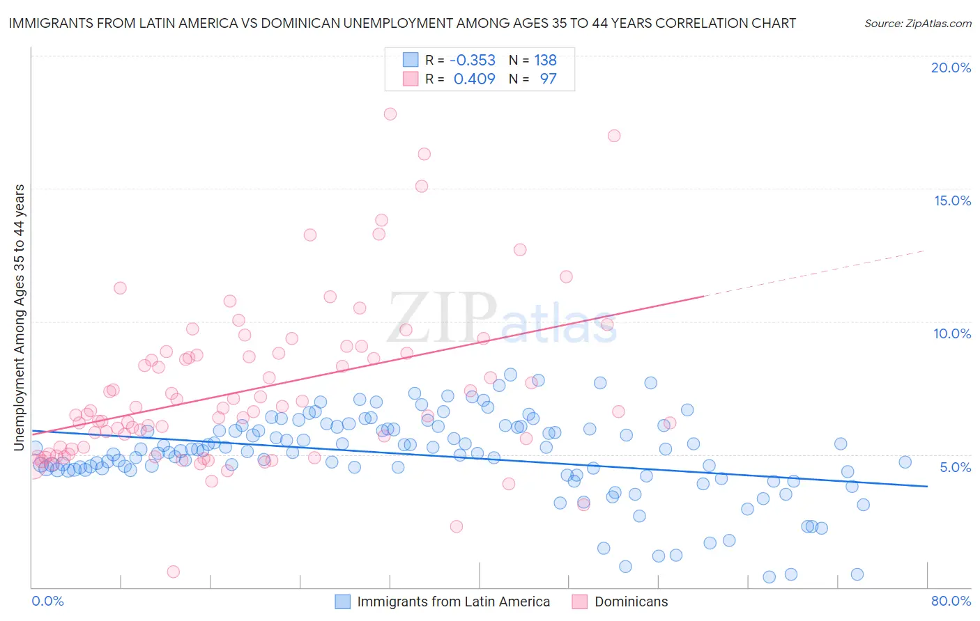 Immigrants from Latin America vs Dominican Unemployment Among Ages 35 to 44 years