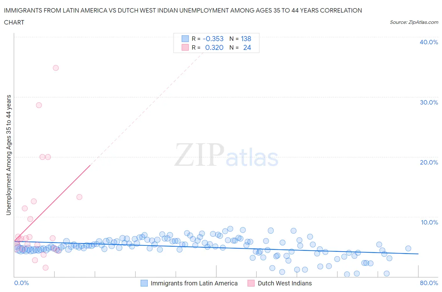 Immigrants from Latin America vs Dutch West Indian Unemployment Among Ages 35 to 44 years