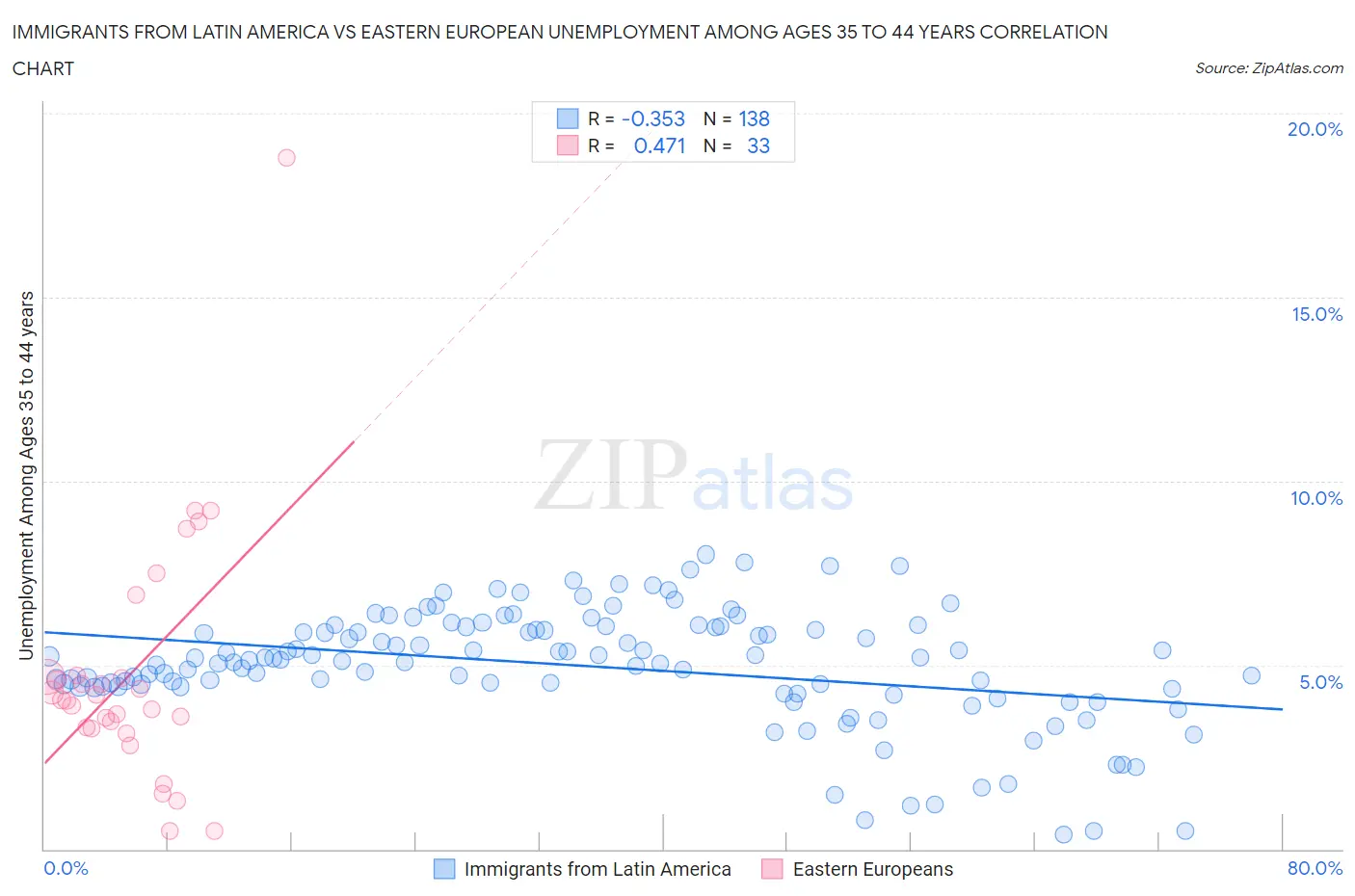 Immigrants from Latin America vs Eastern European Unemployment Among Ages 35 to 44 years