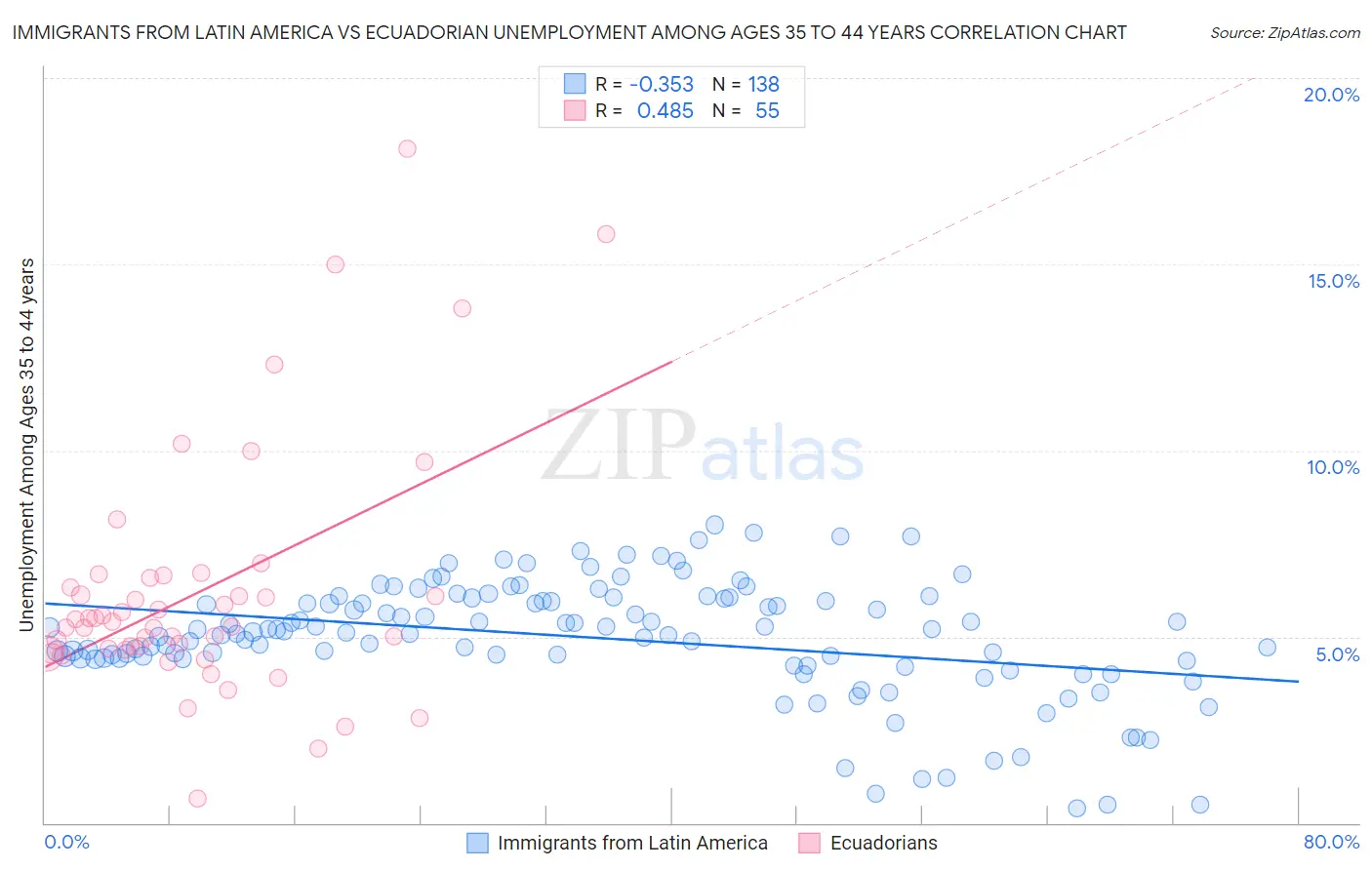 Immigrants from Latin America vs Ecuadorian Unemployment Among Ages 35 to 44 years