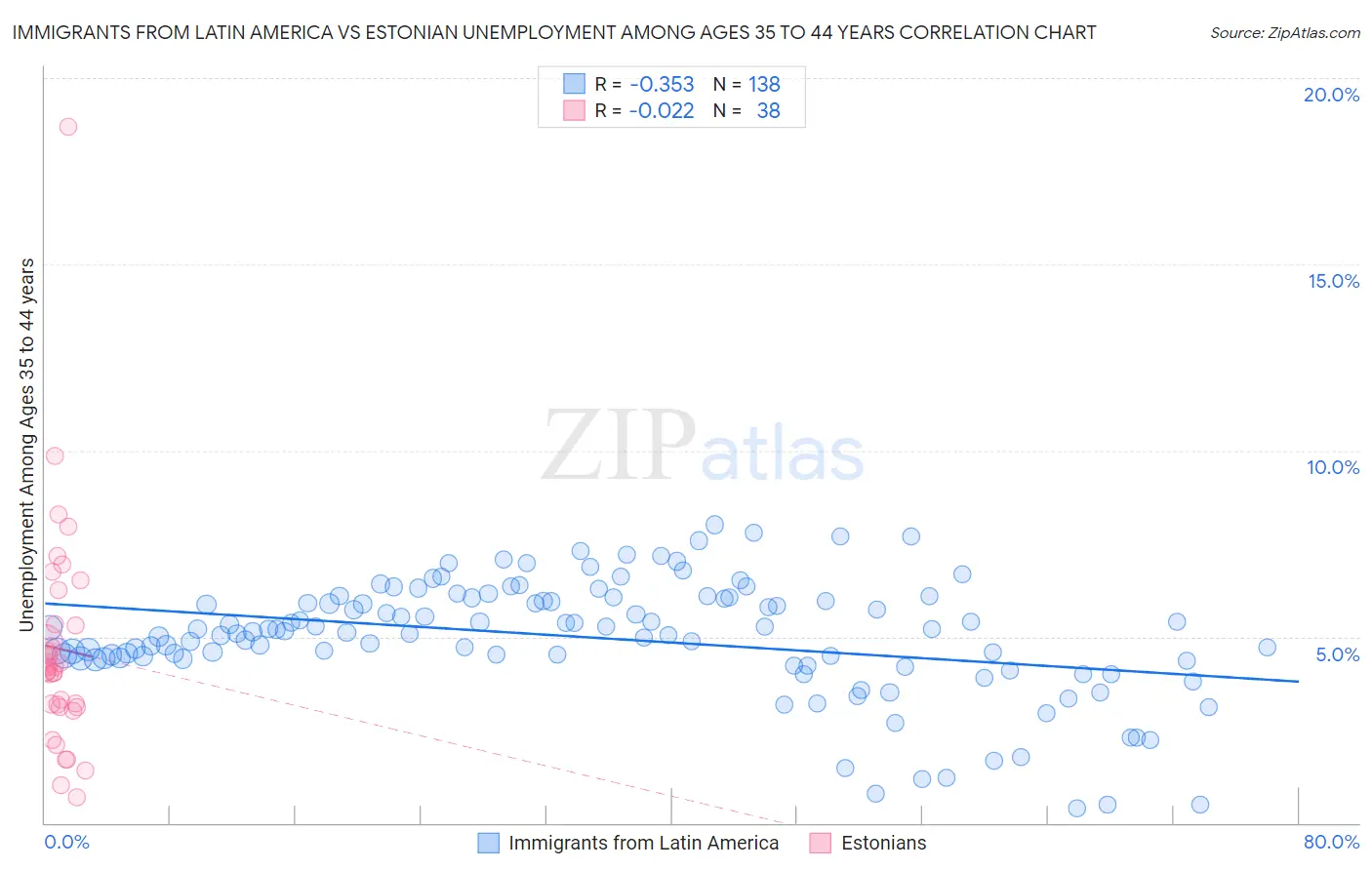 Immigrants from Latin America vs Estonian Unemployment Among Ages 35 to 44 years