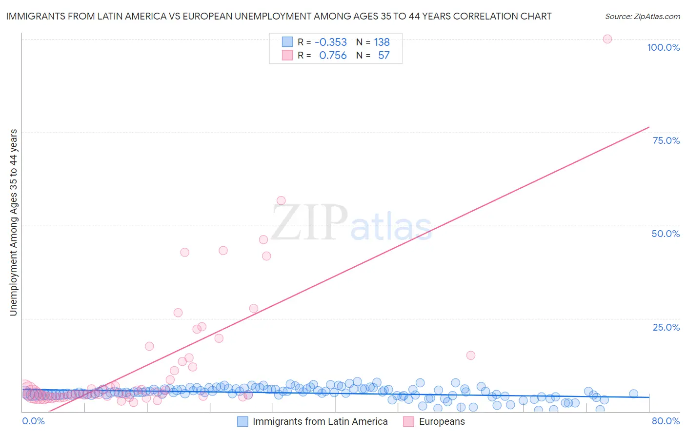 Immigrants from Latin America vs European Unemployment Among Ages 35 to 44 years