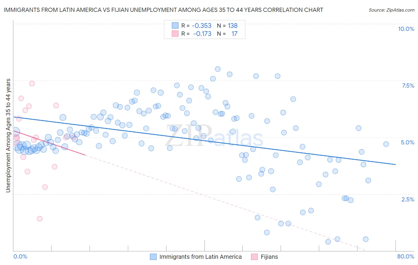 Immigrants from Latin America vs Fijian Unemployment Among Ages 35 to 44 years