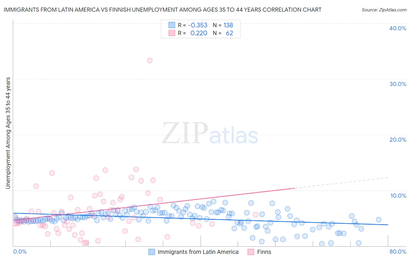 Immigrants from Latin America vs Finnish Unemployment Among Ages 35 to 44 years