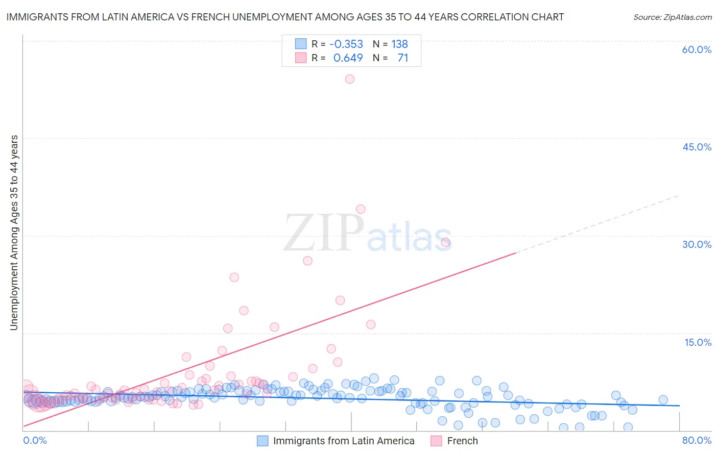 Immigrants from Latin America vs French Unemployment Among Ages 35 to 44 years