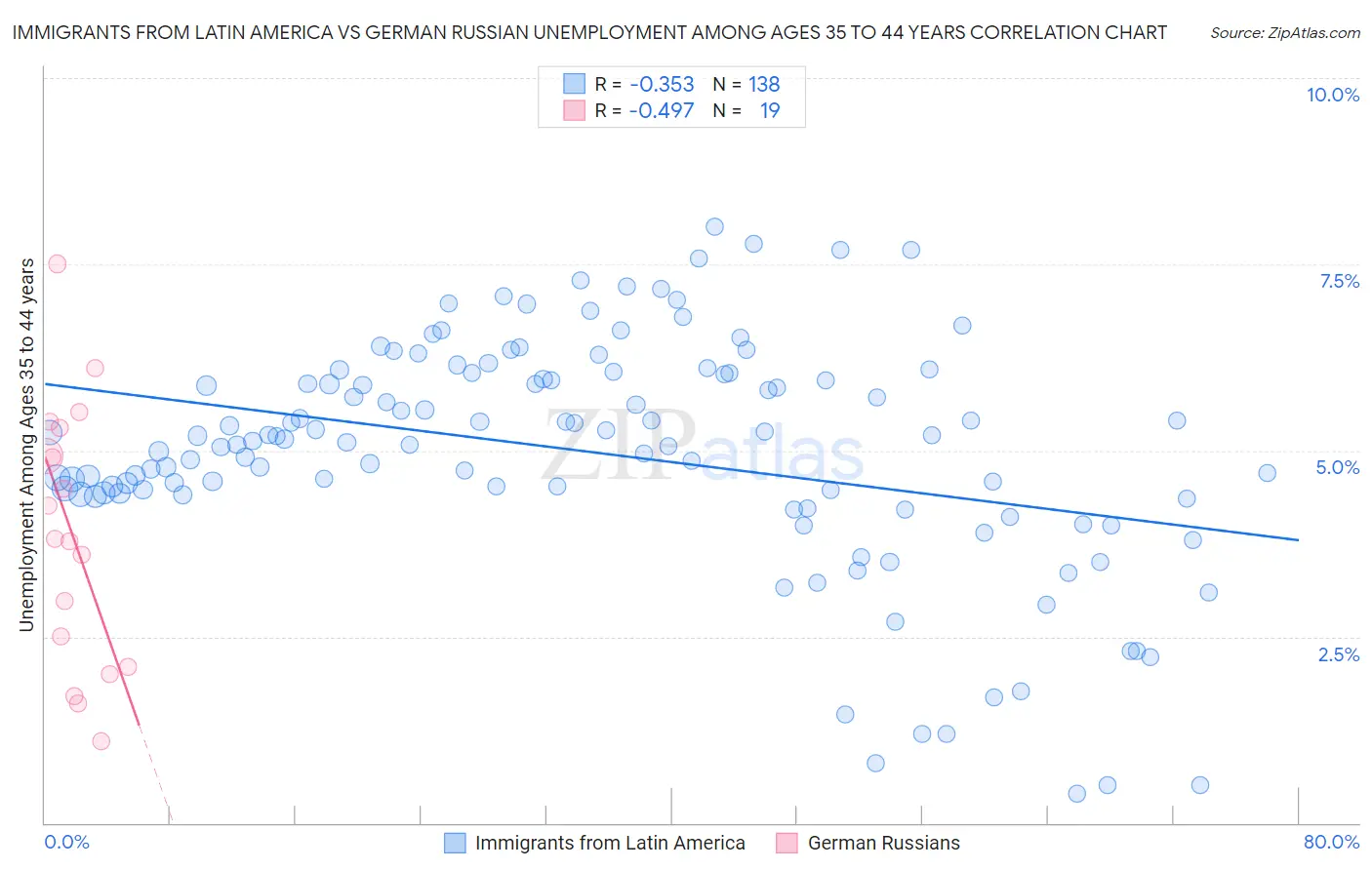 Immigrants from Latin America vs German Russian Unemployment Among Ages 35 to 44 years