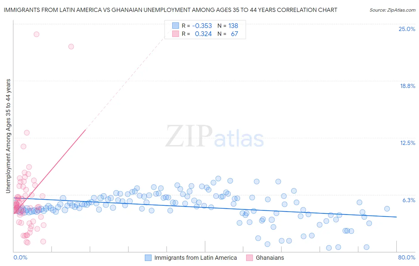Immigrants from Latin America vs Ghanaian Unemployment Among Ages 35 to 44 years