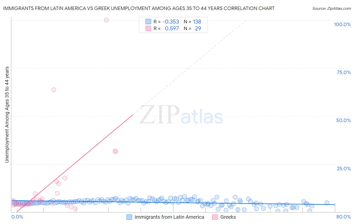 Immigrants from Latin America vs Greek Unemployment Among Ages 35 to 44 years