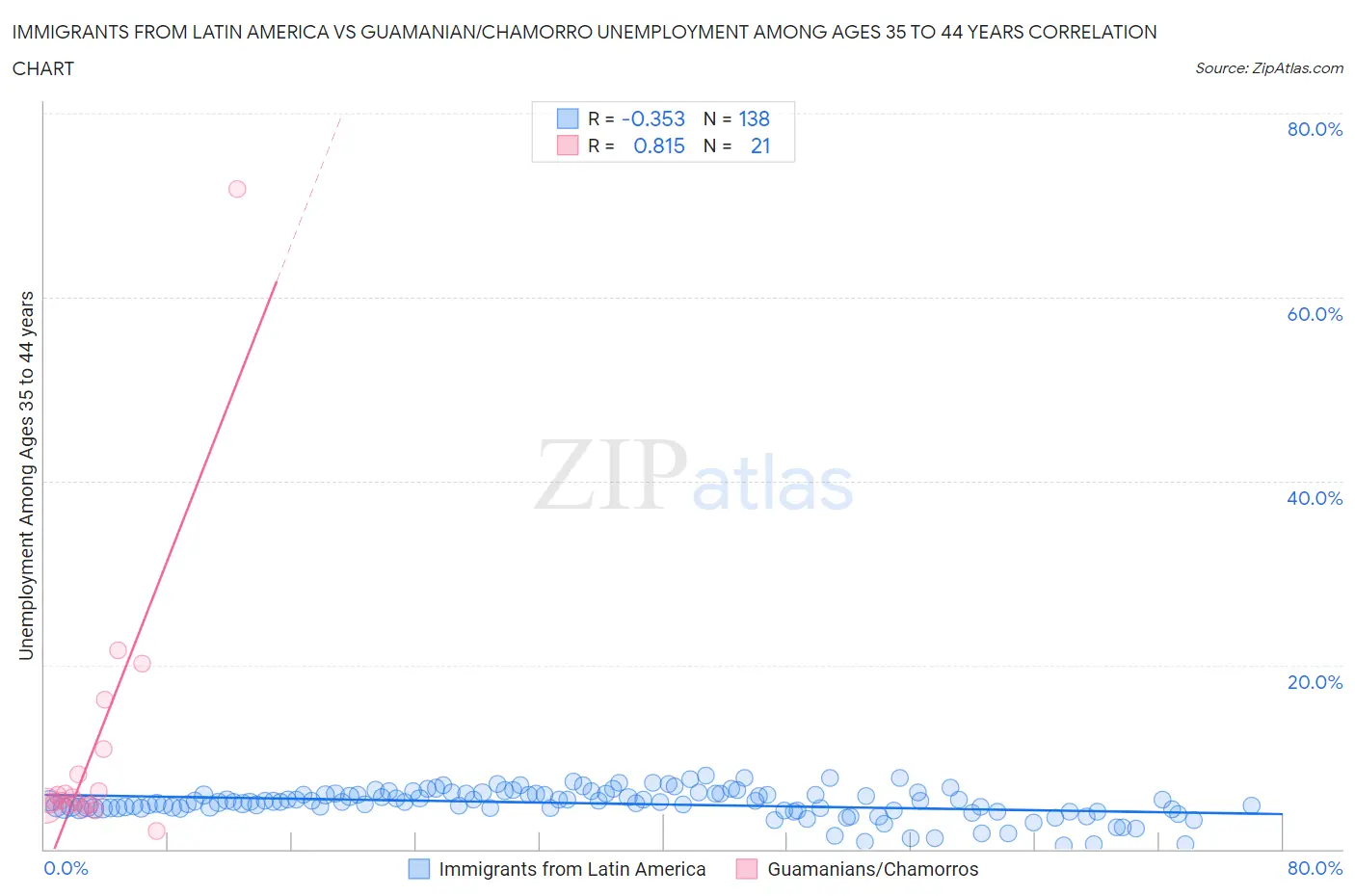 Immigrants from Latin America vs Guamanian/Chamorro Unemployment Among Ages 35 to 44 years