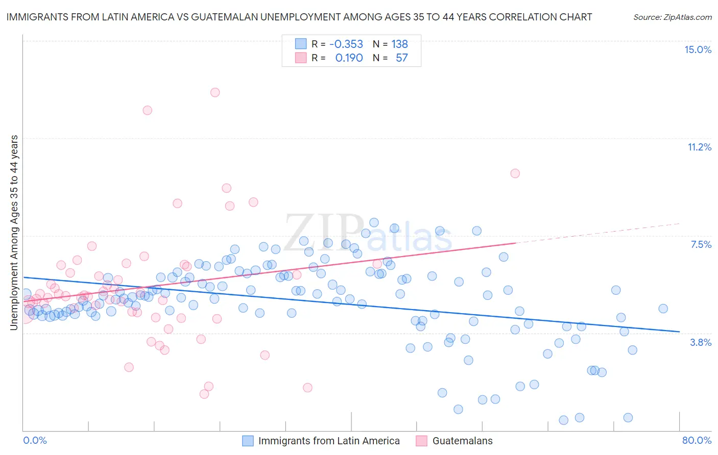 Immigrants from Latin America vs Guatemalan Unemployment Among Ages 35 to 44 years