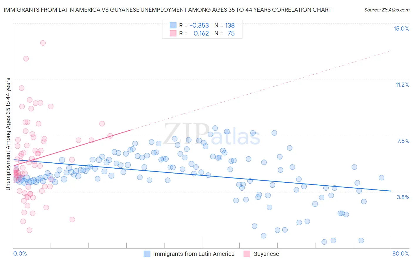 Immigrants from Latin America vs Guyanese Unemployment Among Ages 35 to 44 years