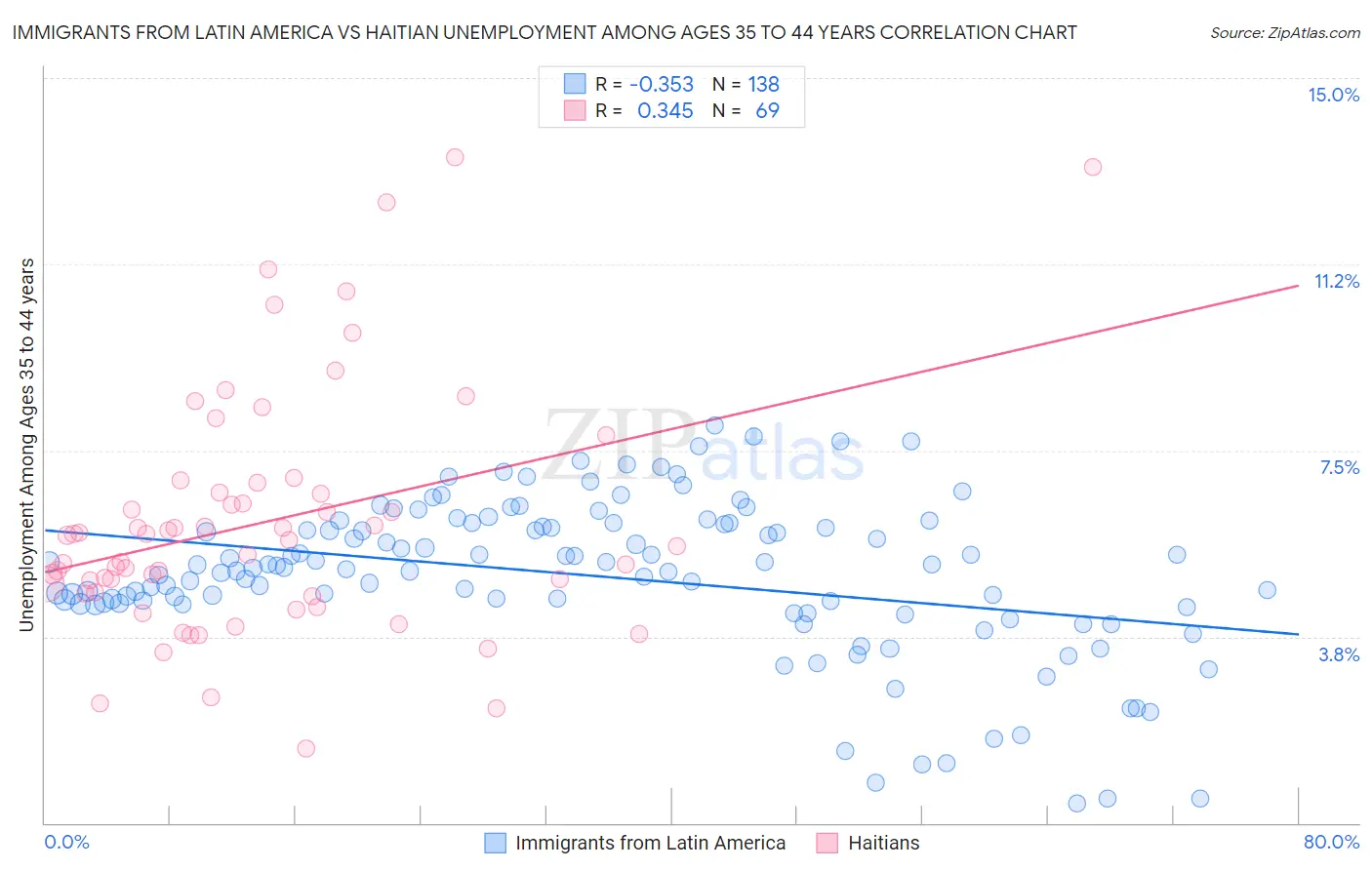 Immigrants from Latin America vs Haitian Unemployment Among Ages 35 to 44 years