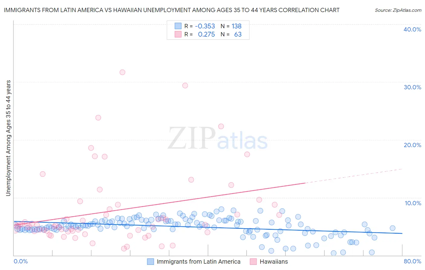 Immigrants from Latin America vs Hawaiian Unemployment Among Ages 35 to 44 years