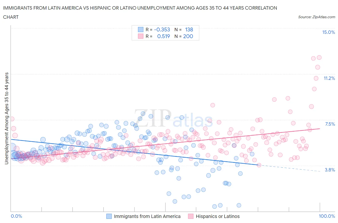 Immigrants from Latin America vs Hispanic or Latino Unemployment Among Ages 35 to 44 years