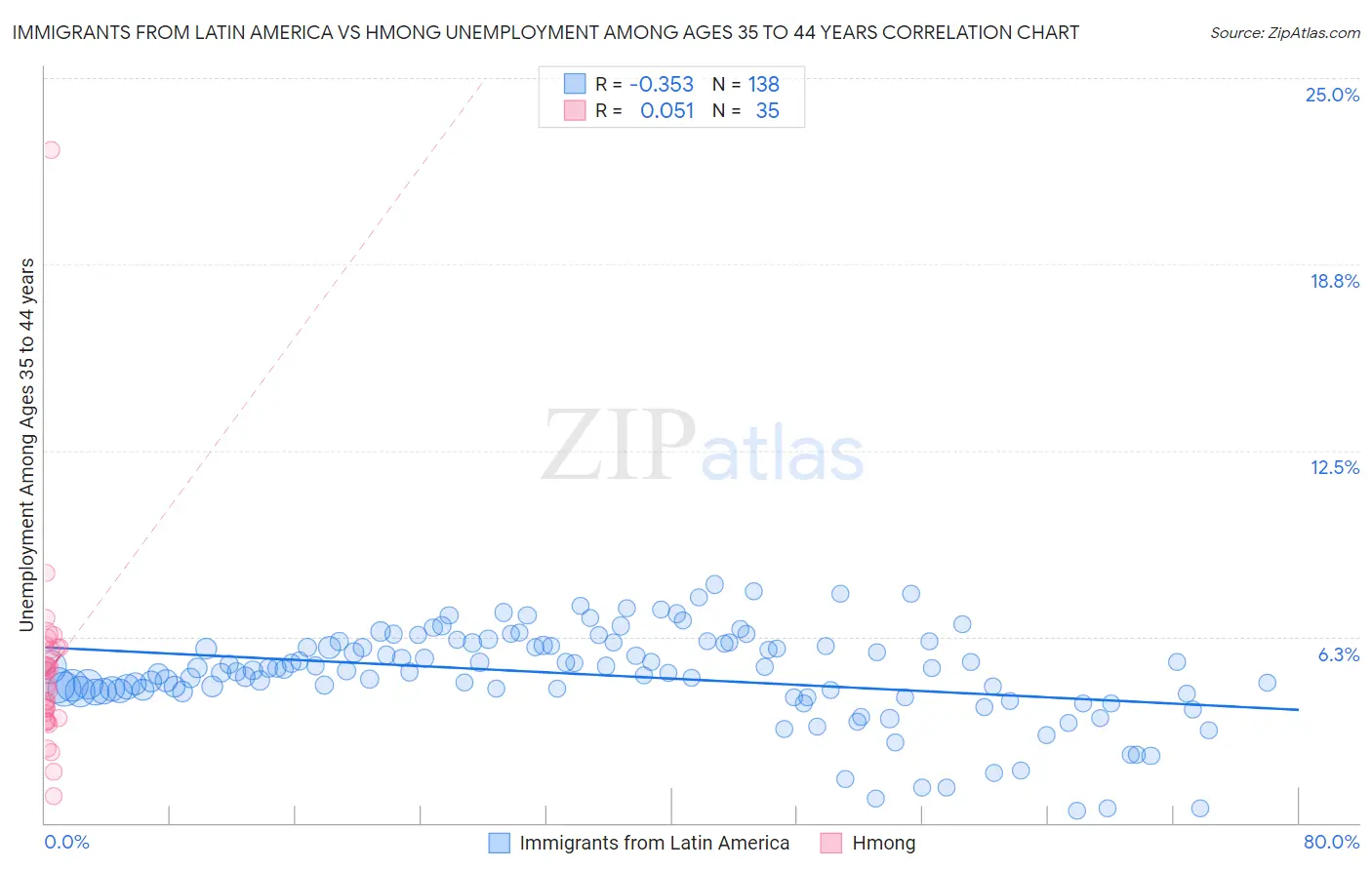 Immigrants from Latin America vs Hmong Unemployment Among Ages 35 to 44 years