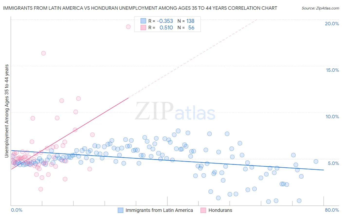 Immigrants from Latin America vs Honduran Unemployment Among Ages 35 to 44 years
