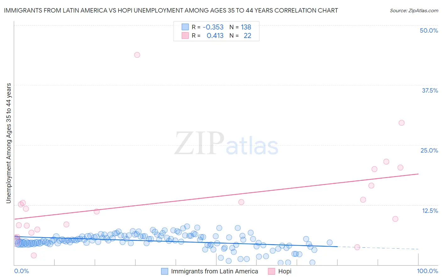 Immigrants from Latin America vs Hopi Unemployment Among Ages 35 to 44 years