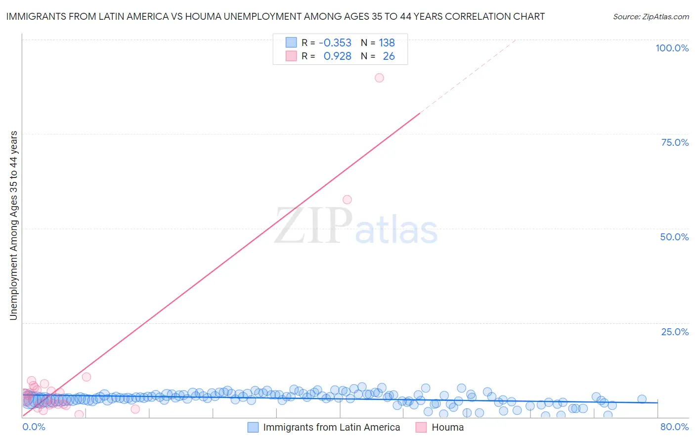 Immigrants from Latin America vs Houma Unemployment Among Ages 35 to 44 years