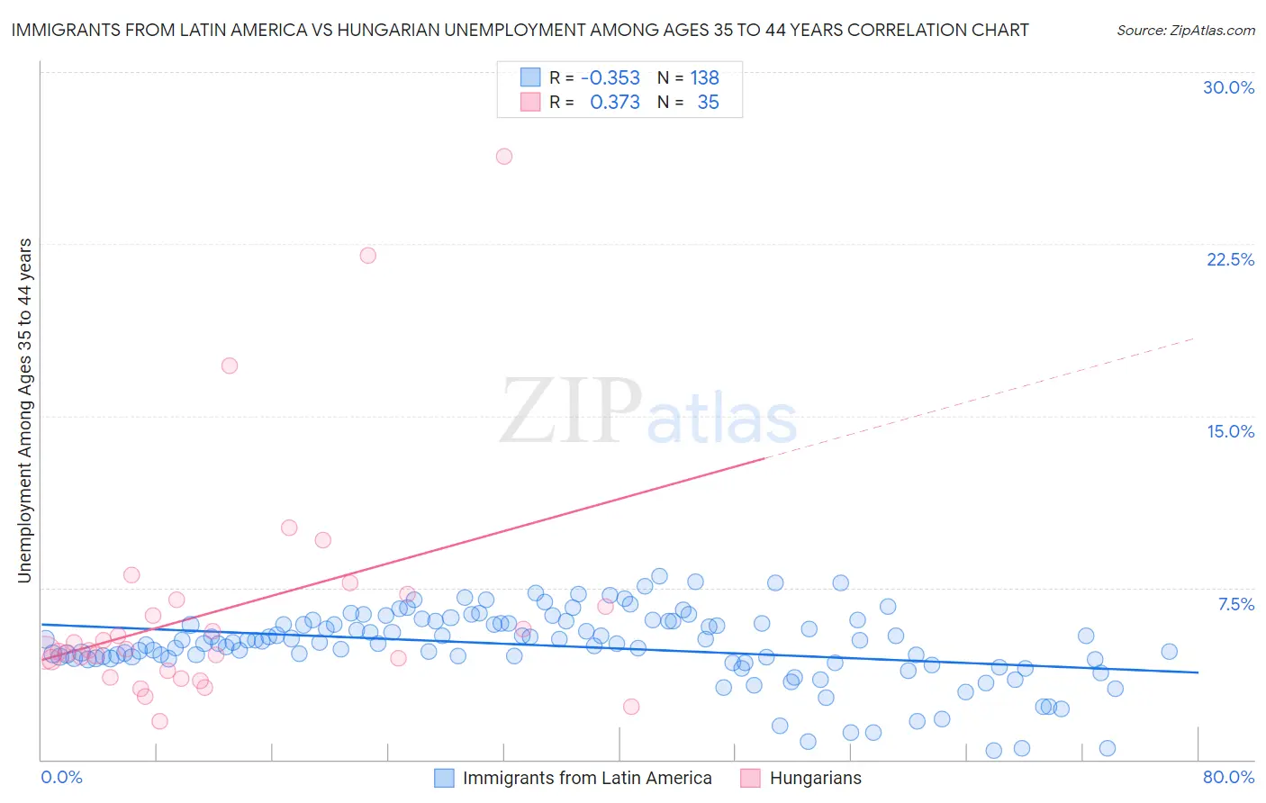 Immigrants from Latin America vs Hungarian Unemployment Among Ages 35 to 44 years