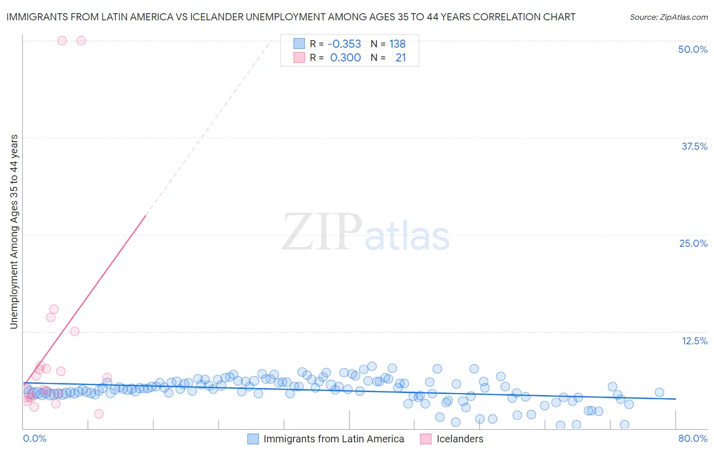 Immigrants from Latin America vs Icelander Unemployment Among Ages 35 to 44 years