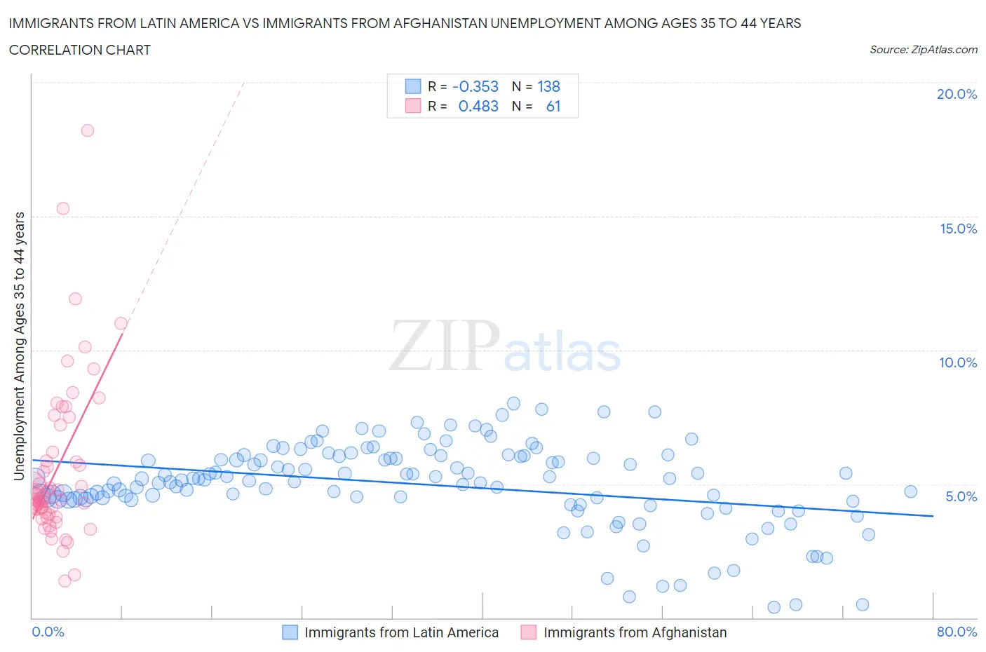 Immigrants from Latin America vs Immigrants from Afghanistan Unemployment Among Ages 35 to 44 years