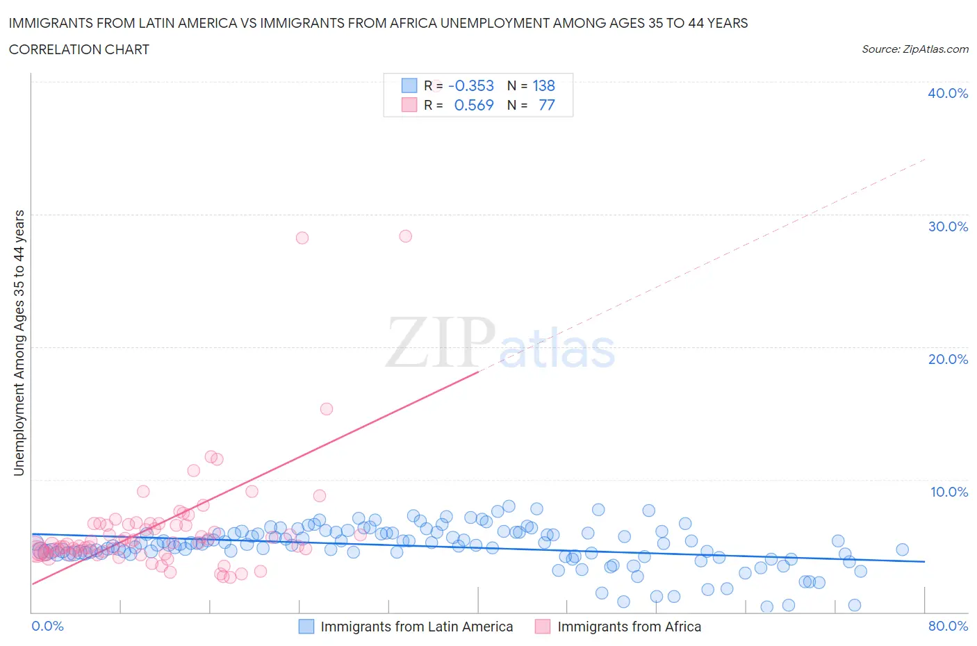 Immigrants from Latin America vs Immigrants from Africa Unemployment Among Ages 35 to 44 years