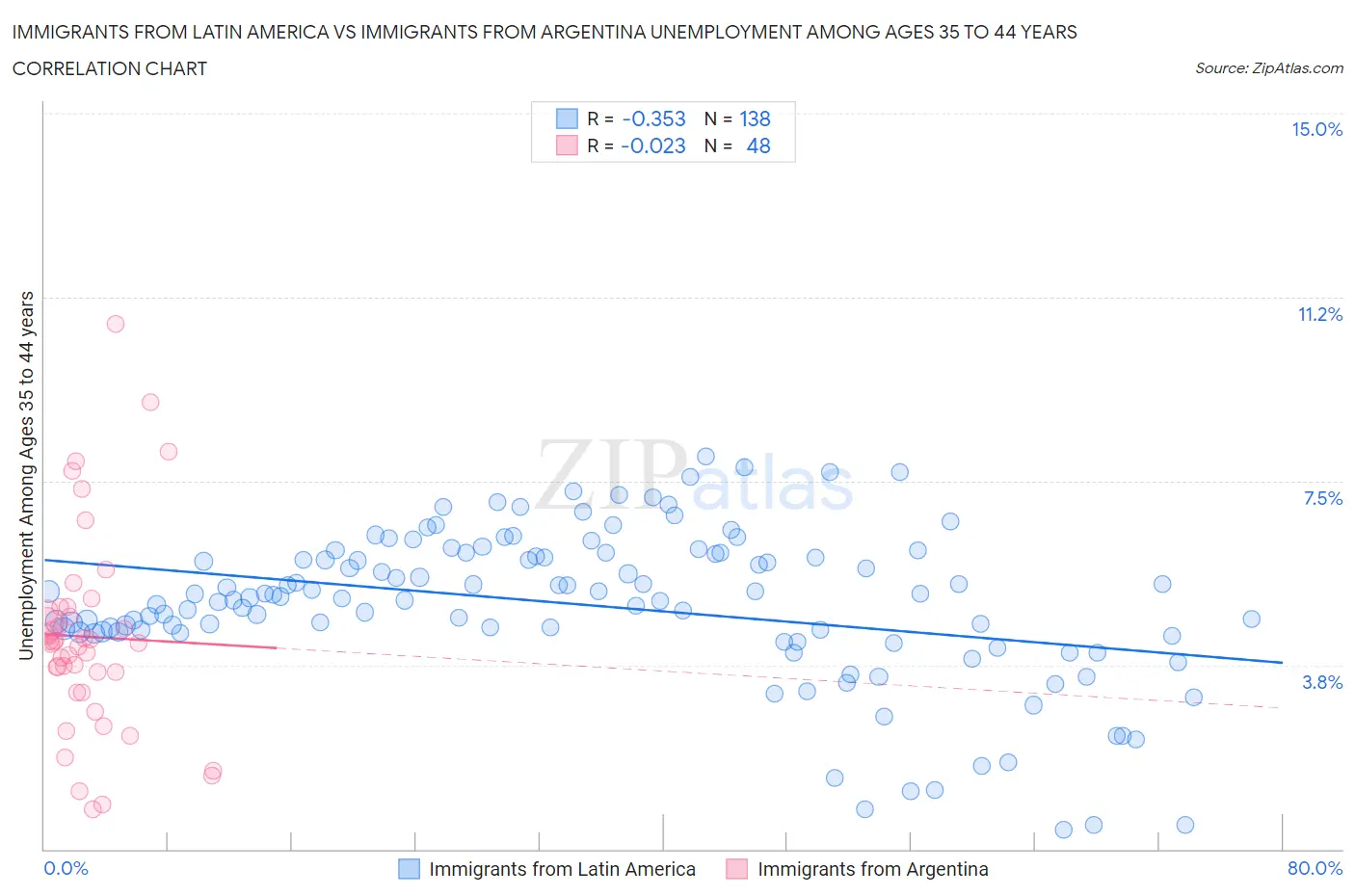 Immigrants from Latin America vs Immigrants from Argentina Unemployment Among Ages 35 to 44 years