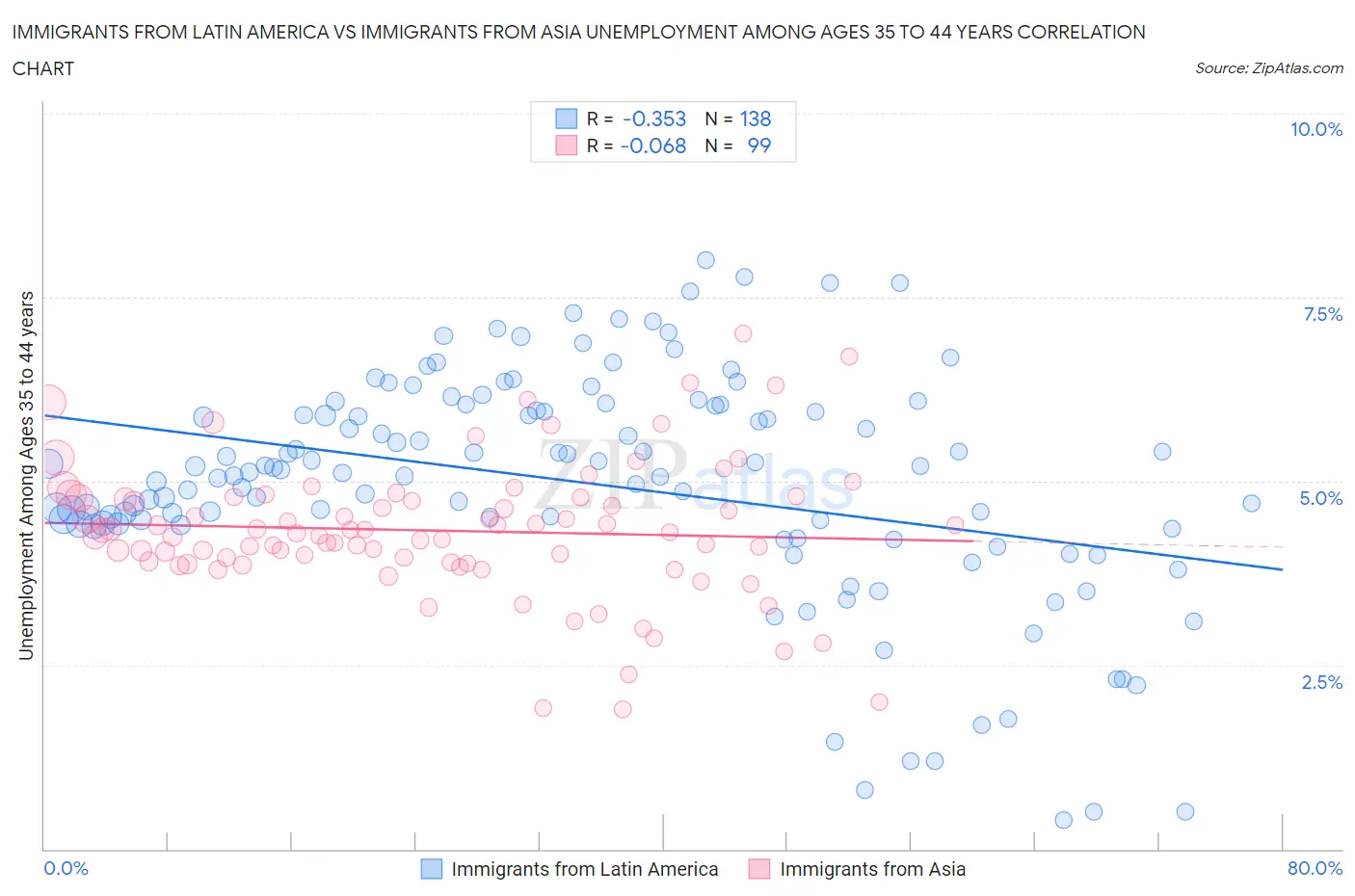 Immigrants from Latin America vs Immigrants from Asia Unemployment Among Ages 35 to 44 years