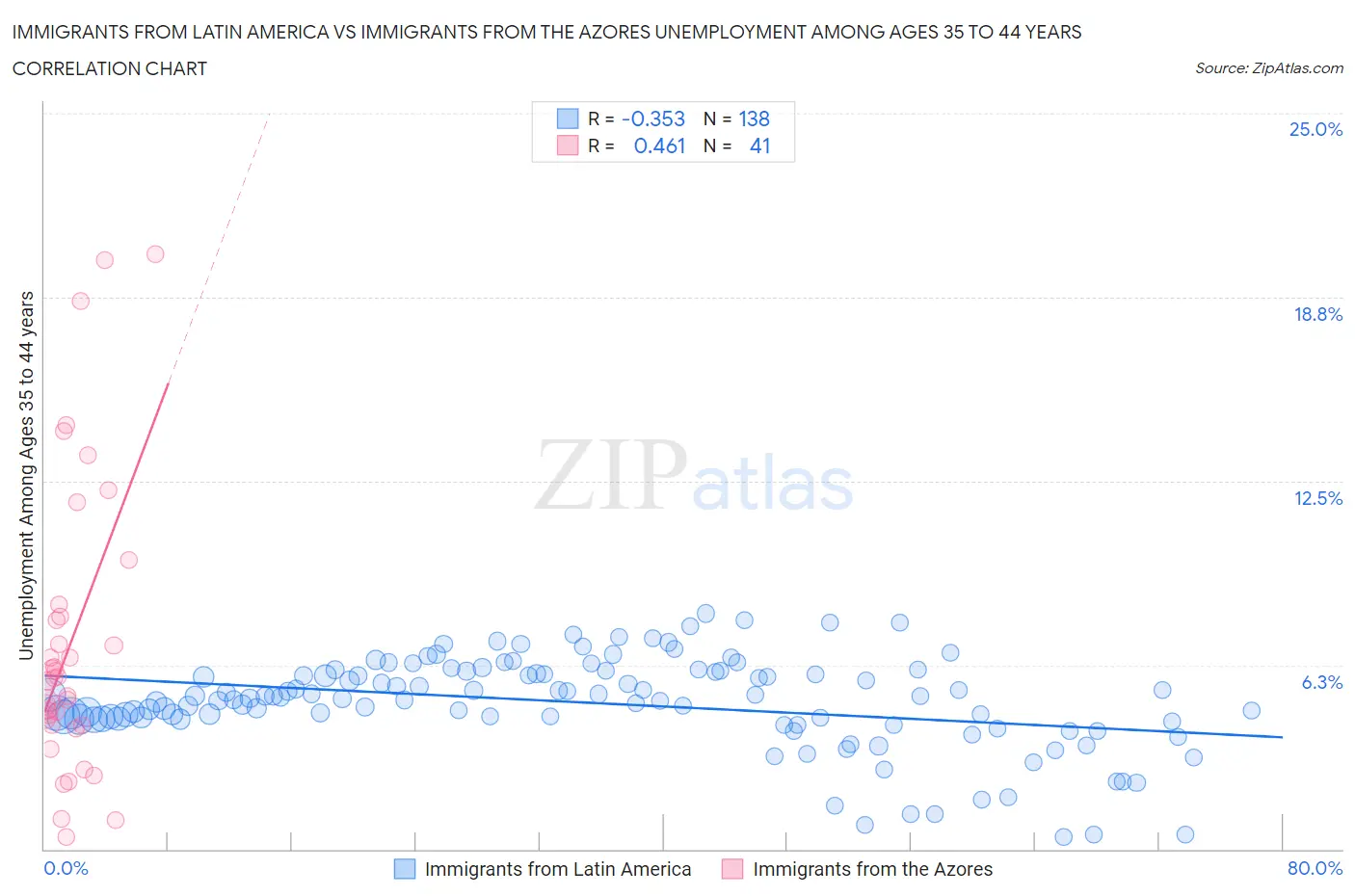 Immigrants from Latin America vs Immigrants from the Azores Unemployment Among Ages 35 to 44 years