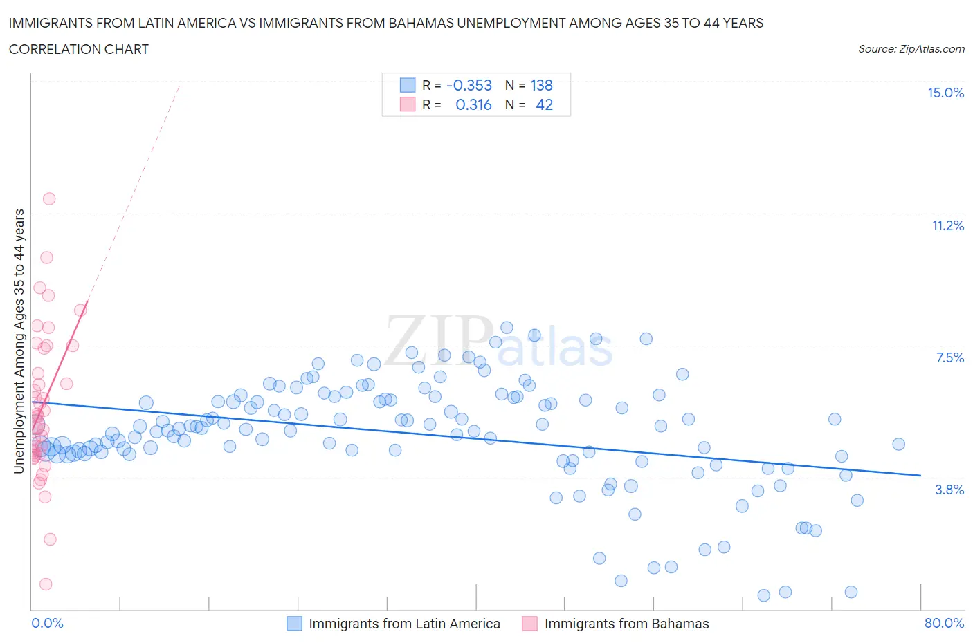 Immigrants from Latin America vs Immigrants from Bahamas Unemployment Among Ages 35 to 44 years