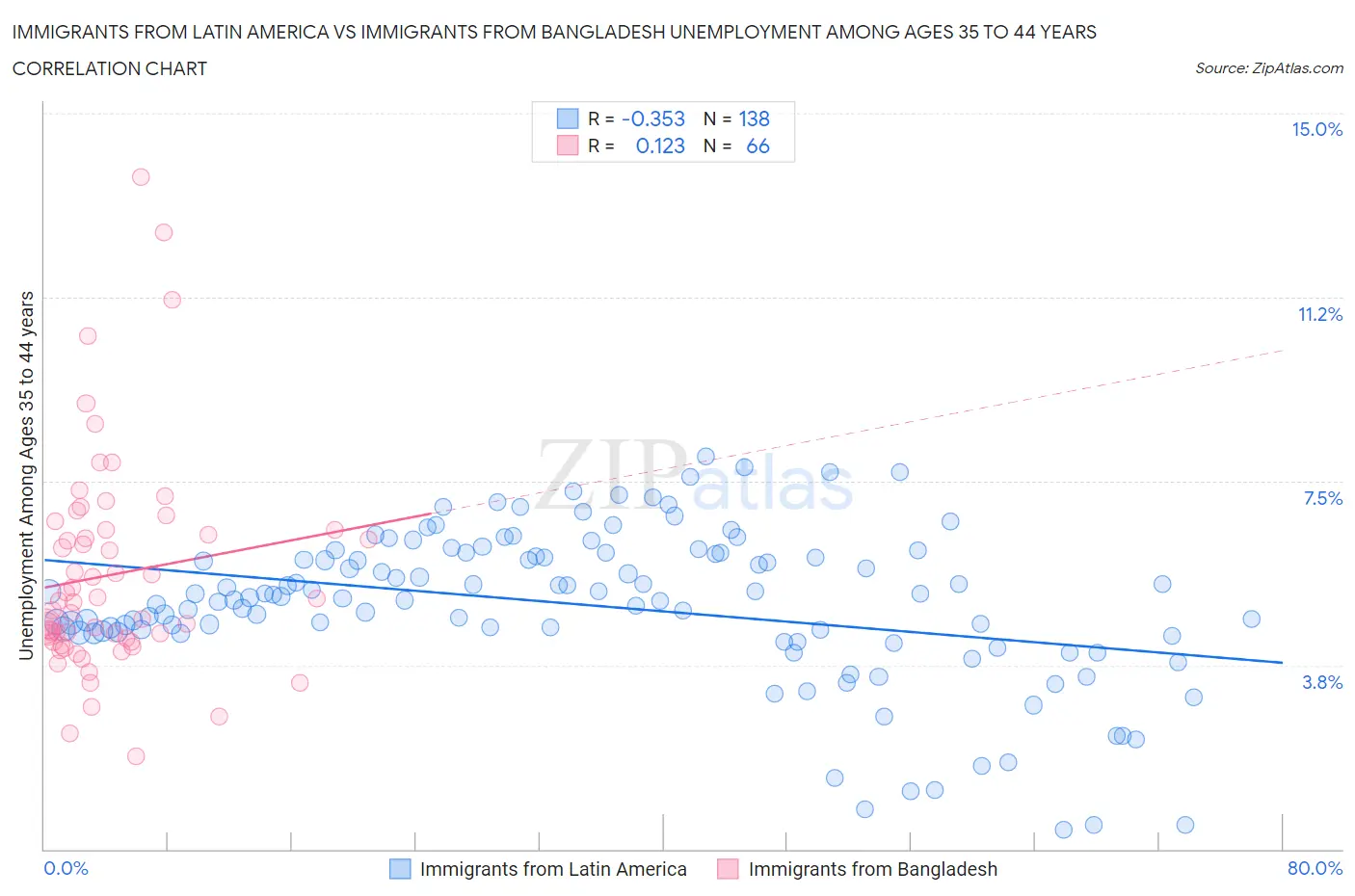 Immigrants from Latin America vs Immigrants from Bangladesh Unemployment Among Ages 35 to 44 years