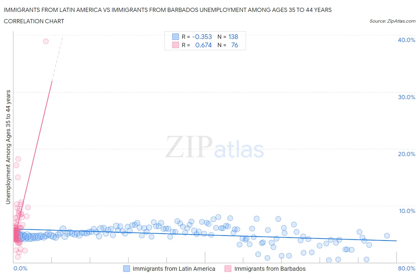 Immigrants from Latin America vs Immigrants from Barbados Unemployment Among Ages 35 to 44 years