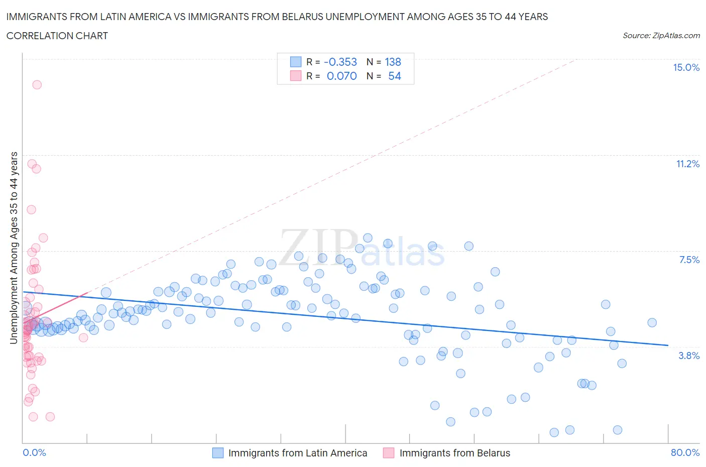 Immigrants from Latin America vs Immigrants from Belarus Unemployment Among Ages 35 to 44 years