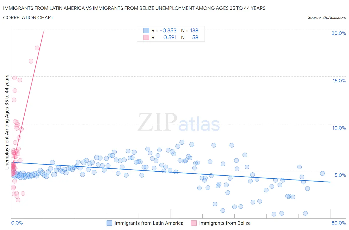 Immigrants from Latin America vs Immigrants from Belize Unemployment Among Ages 35 to 44 years